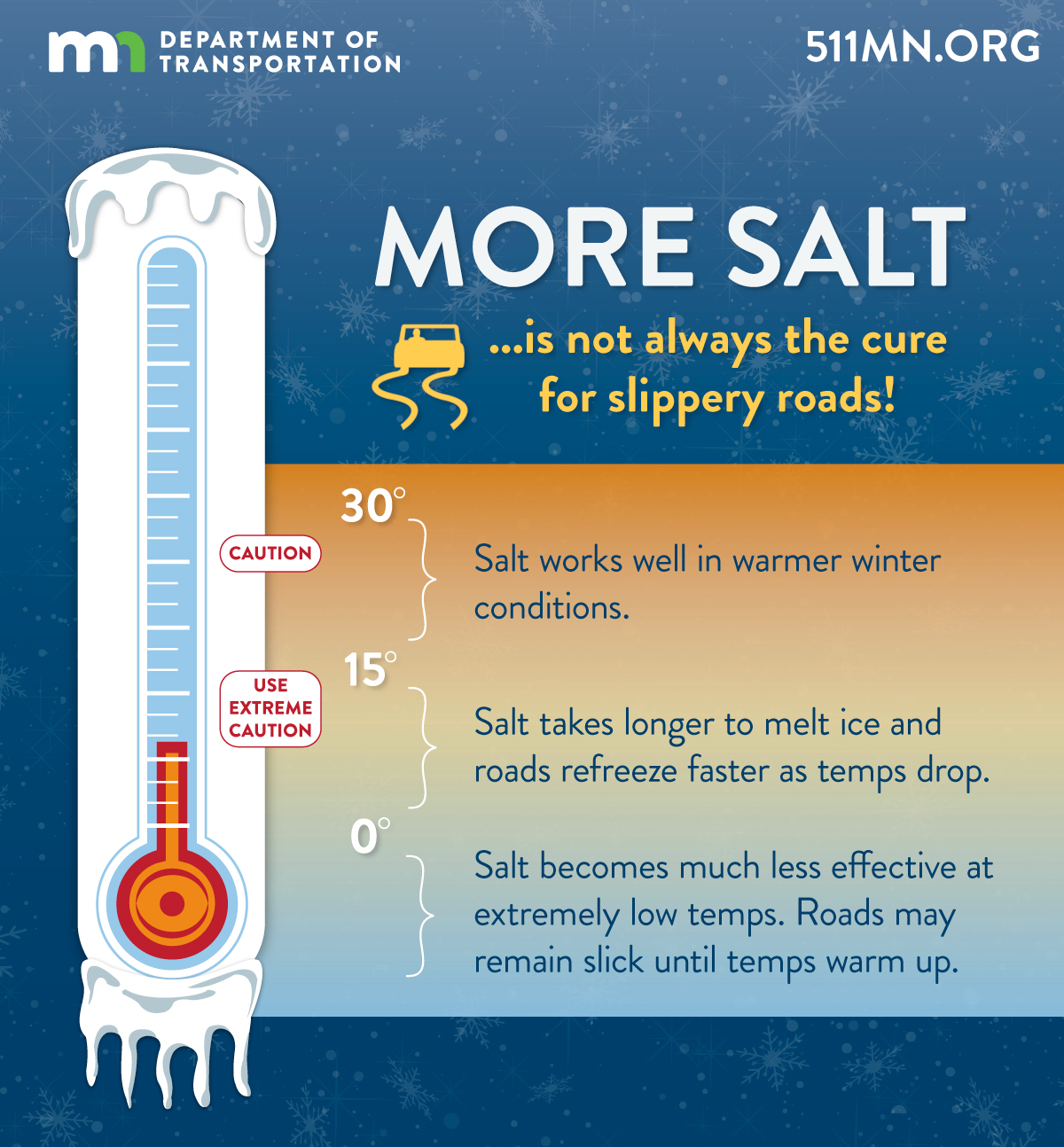 More salt is not always the cure for slippery roads. 30-15 degrees: Salt works well in warmer winter conditions. 0-15 degrees: Salt takes longer to melt ice and roads refreeze faster as temps drop. 0 and below: Salt becomes much less effective at extremely low temps. Roads may remain slick until temps warm up.
