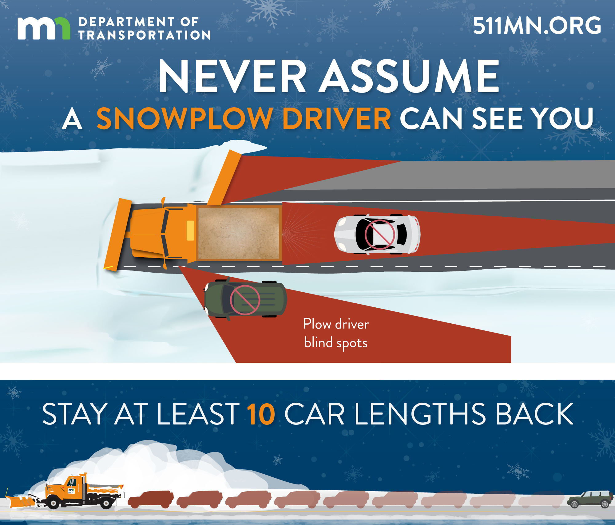 Never assume a plow can see you. Stay at least 10 car lengths back