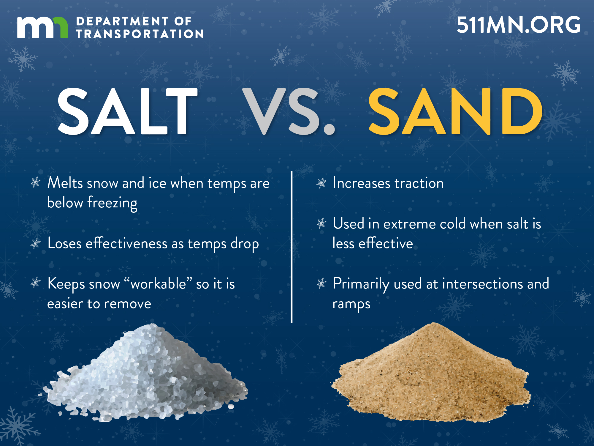 Salt melts snow and ice when temps are below freezing. Salt loses effectiveness as temps drop. Salt keeps snow "workable" so it is easier to remove. Sand increases traction. Sand used in extreme cold when salt is less effective. Sand primarily used at intersections and ramps.