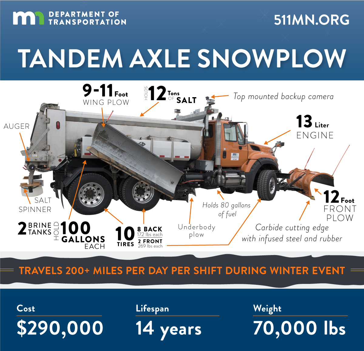 A tandem axle snowplow travels 200+ miles per day per shift during a winter event. It costs $290,000, has a lifespan of 14 years and weighs 70,000 pounds