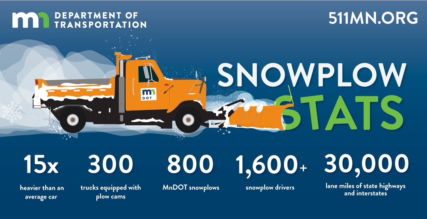 Snow is 15 x heavier than an averager car, 300 trucks equipped with plow cams, 899 MnDOT snowplows, 1600 snowplow drivers, and 30,000 lane miles of state highways and interstates.