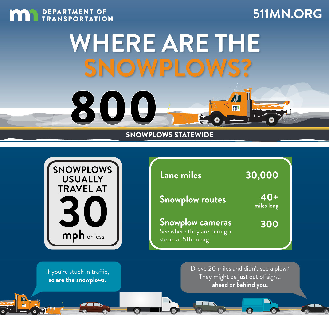 If you are stuck in traffic or drove 20 miles and didn’t see a snowplow, remember snowplows may be just out of site, ahead or behind you