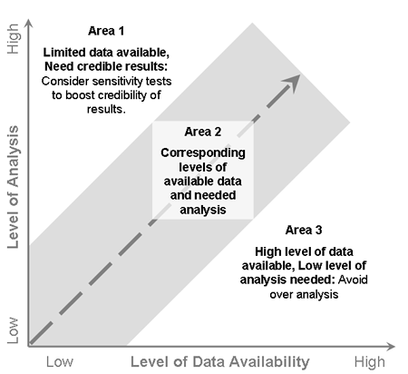 relationship between levels of data and analysis