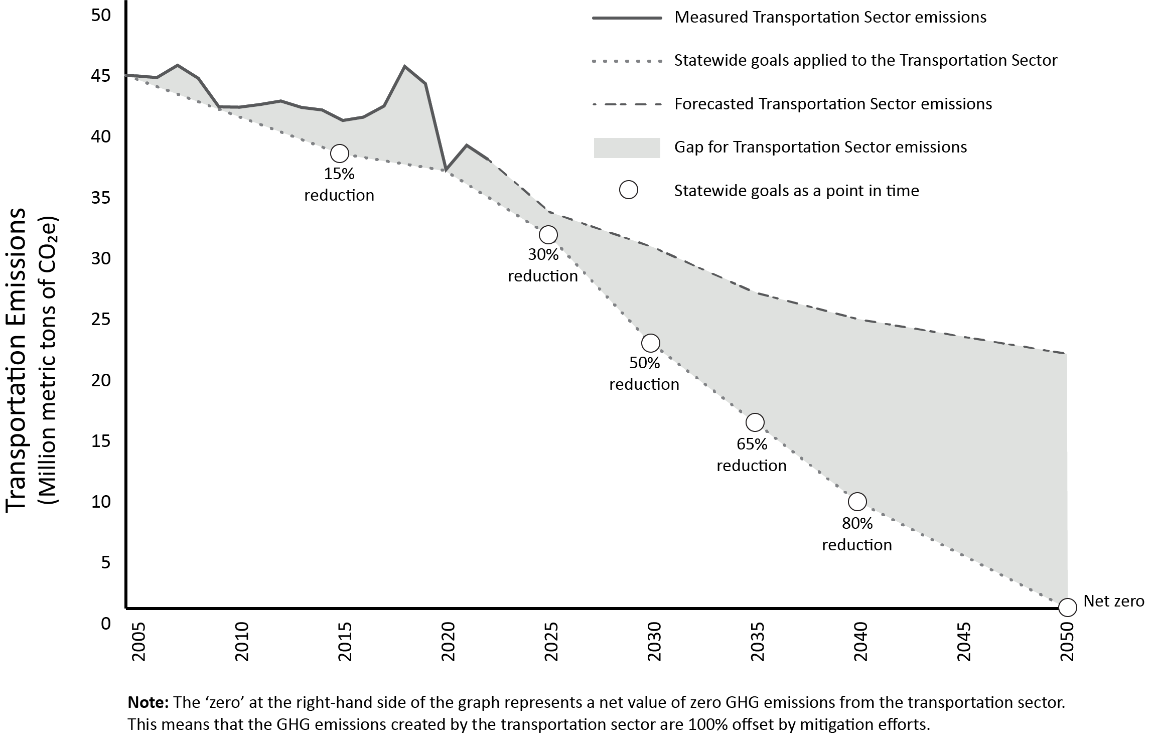 Graph of the Minnesota Transportation Sector greenhouse gas emissions statewide goals, measured emissions levels for 2005 through 2022, and the forecasted transportation sector emissions for 2023 through 2050.

Overall there is a downward trend in emissions levels but there is a widening gap between 2025 goal of 30% reduction from 2005 levels to the net zero goal by 2050. The gap widens from approximately 1.9 million metric tons to 20.9 million metric tons by 2050.